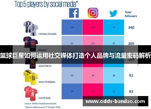 篮球巨星如何运用社交媒体打造个人品牌与流量密码解析
